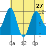 Dry Spruce Island tide chart for Monday, May 27, 2024