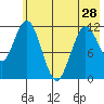 Dry Spruce Island tide chart for Tuesday, May 28, 2024
