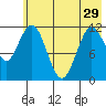 Dry Spruce Island tide chart for Wednesday, May 29, 2024