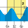 Dry Spruce Island tide chart for Thursday, May 2, 2024
