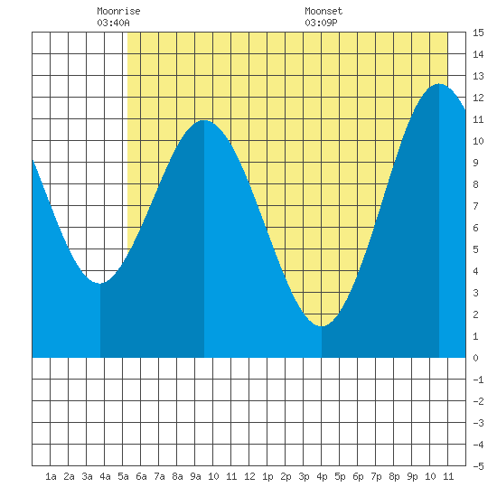 Dry Spruce Island tide chart for Friday, May 31, 2024