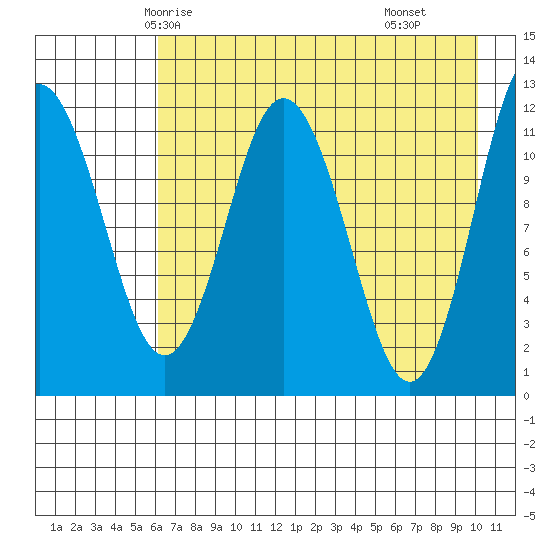 Dry Spruce Island tide chart for Saturday, May 4, 2024