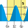 Dry Spruce Island tide chart for Sunday, May 5, 2024