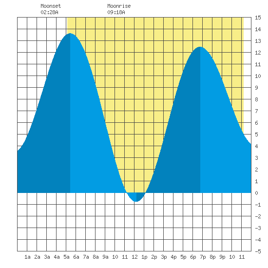 Dry Spruce Island tide chart for Monday, June 10, 2024