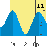 Dry Spruce Island tide chart for Tuesday, June 11, 2024