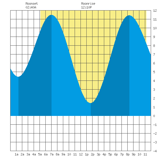 Dry Spruce Island tide chart for Wednesday, June 12, 2024