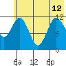 Dry Spruce Island tide chart for Wednesday, June 12, 2024