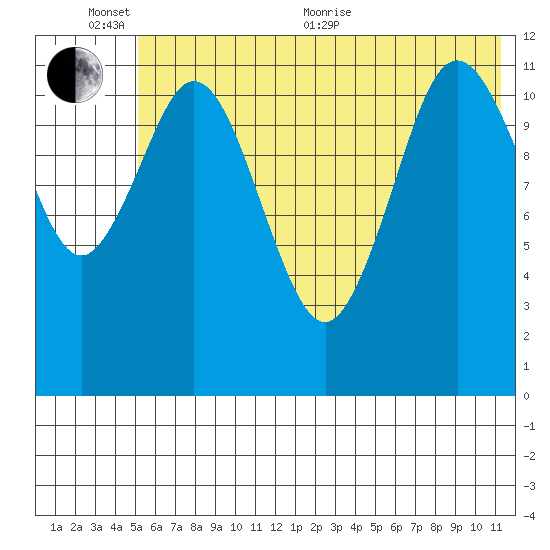 Dry Spruce Island tide chart for Thursday, June 13, 2024