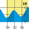 Dry Spruce Island tide chart for Sunday, June 16, 2024