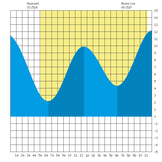 Dry Spruce Island tide chart for Monday, June 17, 2024