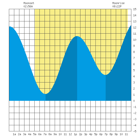 Dry Spruce Island tide chart for Tuesday, June 18, 2024