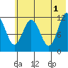 Dry Spruce Island tide chart for Saturday, June 1, 2024