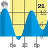 Dry Spruce Island tide chart for Friday, June 21, 2024