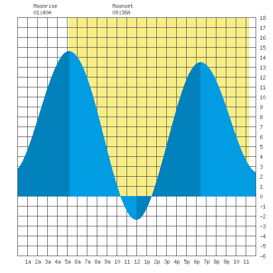 Dry Spruce Island tide chart for Tuesday, June 25, 2024