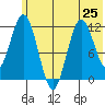 Dry Spruce Island tide chart for Tuesday, June 25, 2024