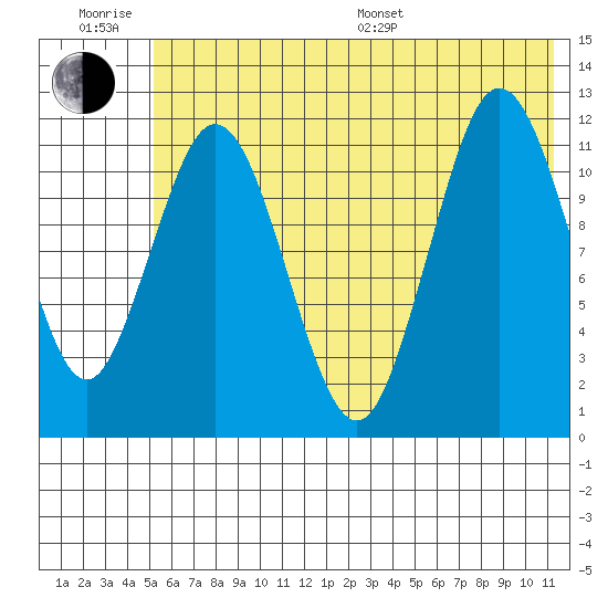 Dry Spruce Island tide chart for Friday, June 28, 2024