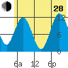 Dry Spruce Island tide chart for Friday, June 28, 2024