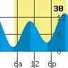 Dry Spruce Island tide chart for Sunday, June 30, 2024