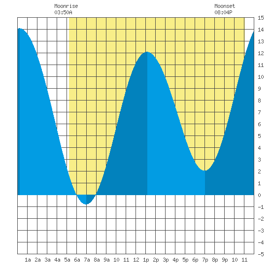 Dry Spruce Island tide chart for Monday, June 3, 2024