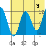 Dry Spruce Island tide chart for Monday, June 3, 2024