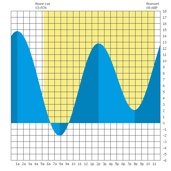 Dry Spruce Island tide chart for Tuesday, June 4, 2024