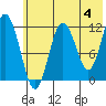 Dry Spruce Island tide chart for Tuesday, June 4, 2024
