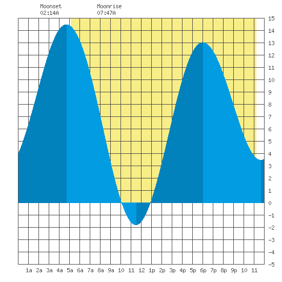 Dry Spruce Island tide chart for Sunday, June 9, 2024