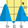 Dry Spruce Island tide chart for Sunday, June 9, 2024