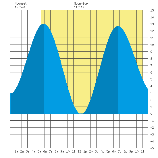 Dry Spruce Island tide chart for Wednesday, July 10, 2024