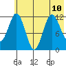 Dry Spruce Island tide chart for Wednesday, July 10, 2024