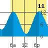 Dry Spruce Island tide chart for Thursday, July 11, 2024