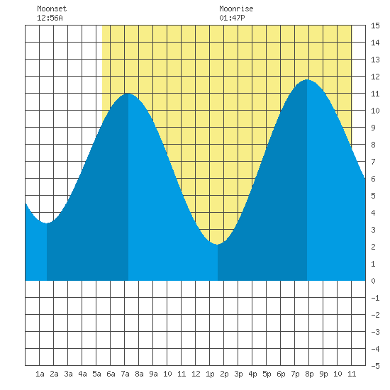 Dry Spruce Island tide chart for Friday, July 12, 2024