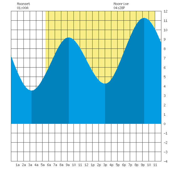 Dry Spruce Island tide chart for Sunday, July 14, 2024