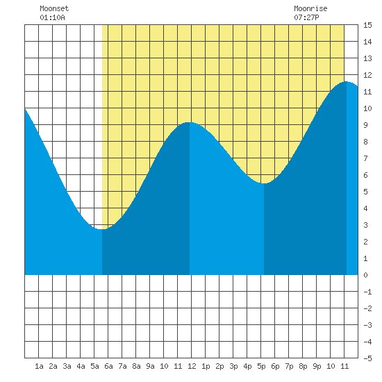 Dry Spruce Island tide chart for Tuesday, July 16, 2024