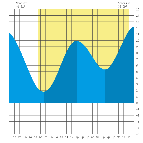 Dry Spruce Island tide chart for Wednesday, July 17, 2024