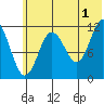 Dry Spruce Island tide chart for Monday, July 1, 2024