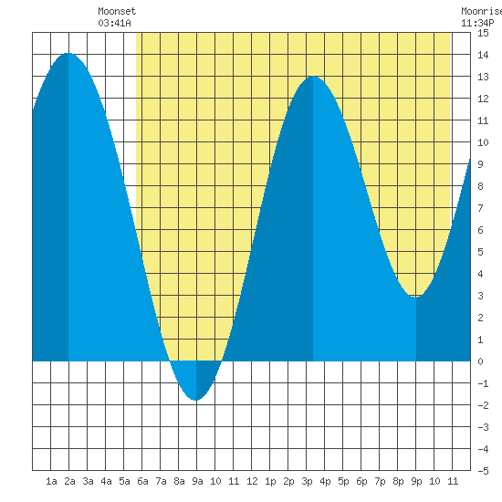 Dry Spruce Island tide chart for Saturday, July 20, 2024