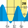Dry Spruce Island tide chart for Saturday, July 20, 2024