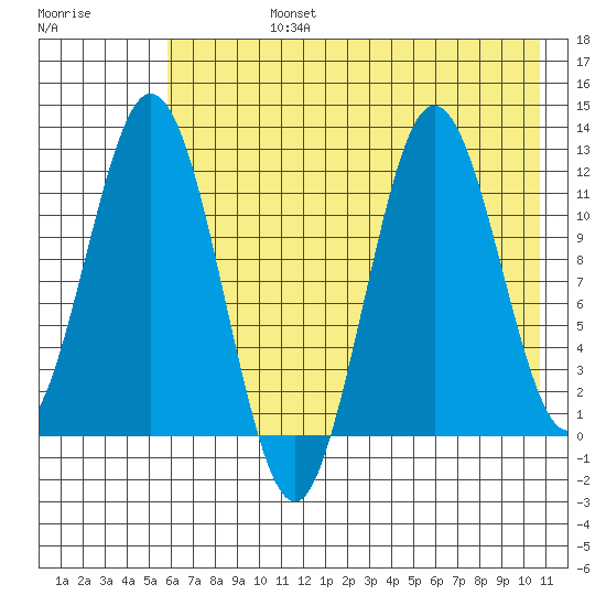 Dry Spruce Island tide chart for Wednesday, July 24, 2024