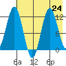 Dry Spruce Island tide chart for Wednesday, July 24, 2024