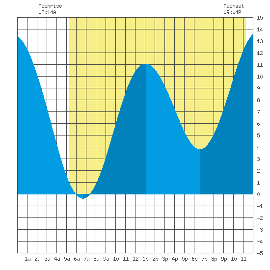Dry Spruce Island tide chart for Tuesday, July 2, 2024
