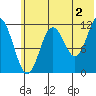 Dry Spruce Island tide chart for Tuesday, July 2, 2024