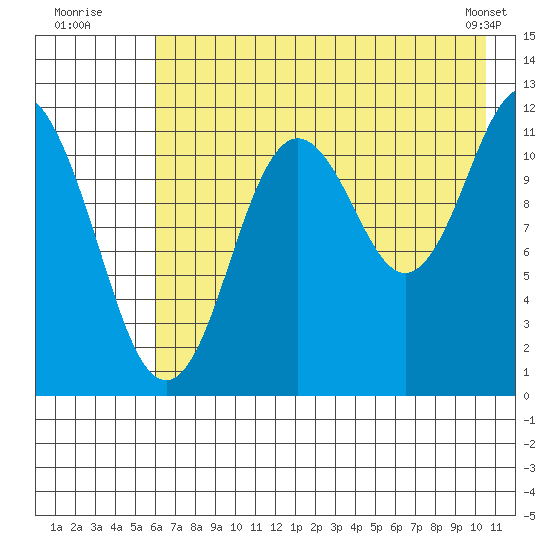 Dry Spruce Island tide chart for Wednesday, July 31, 2024
