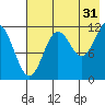 Dry Spruce Island tide chart for Wednesday, July 31, 2024