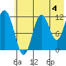 Dry Spruce Island tide chart for Thursday, July 4, 2024