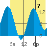 Dry Spruce Island tide chart for Sunday, July 7, 2024
