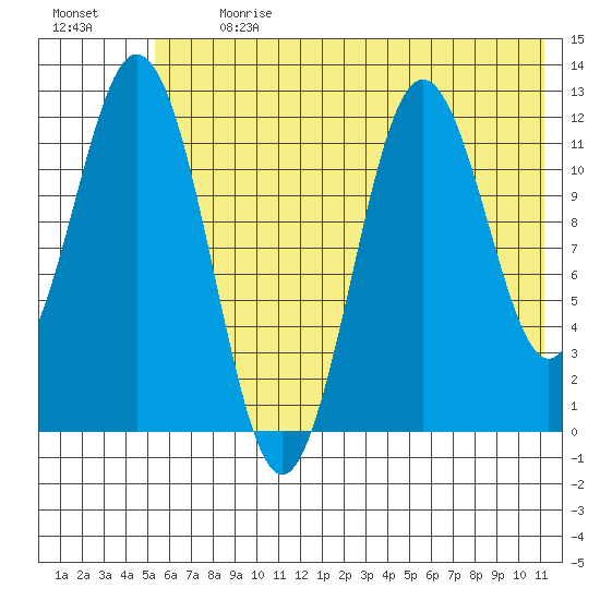 Dry Spruce Island tide chart for Monday, July 8, 2024
