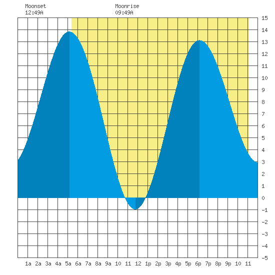 Dry Spruce Island tide chart for Tuesday, July 9, 2024