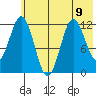 Dry Spruce Island tide chart for Tuesday, July 9, 2024