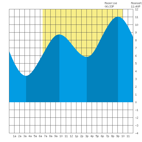 Dry Spruce Island tide chart for Tuesday, August 13, 2024